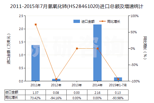 2011-2015年7月氫氧化鈰(HS28461020)進(jìn)口總額及增速統(tǒng)計(jì)